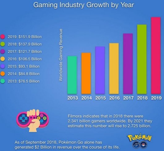 Online gaming - Statistics & Facts