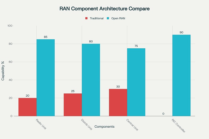 RAN Architecture Comparison
