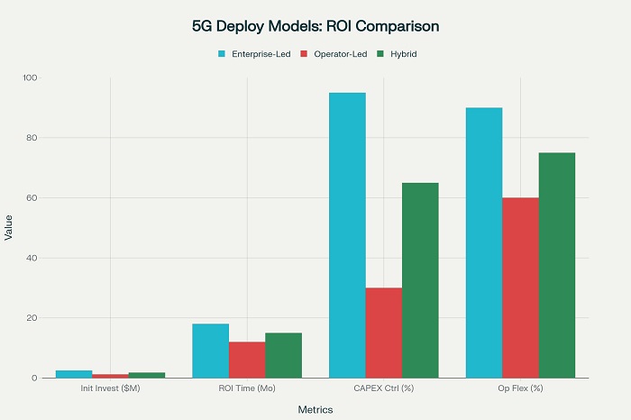 5g Deployment ROI Comparison