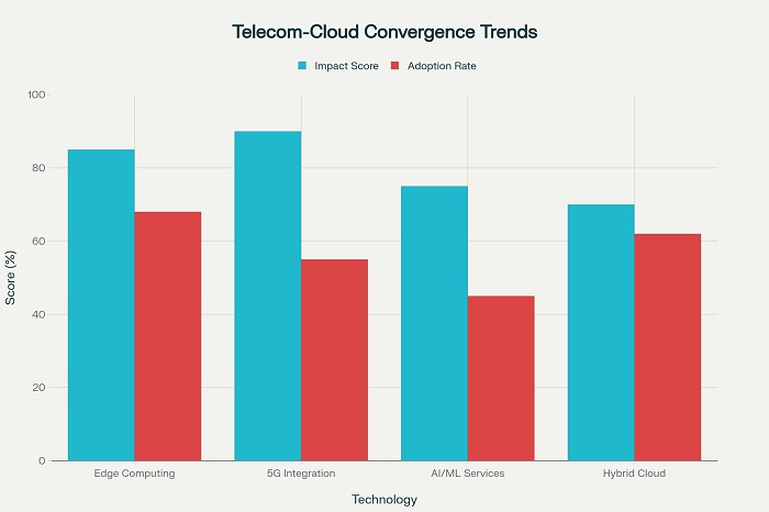 Telecom-Cloud Convergence: Technology Integration and Market Opportunities