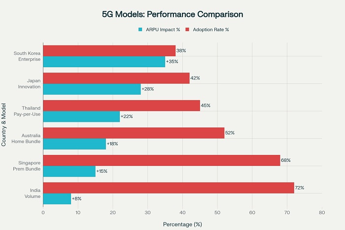 5G Monetization Strategies and Market Projections in Asia-Pacific
