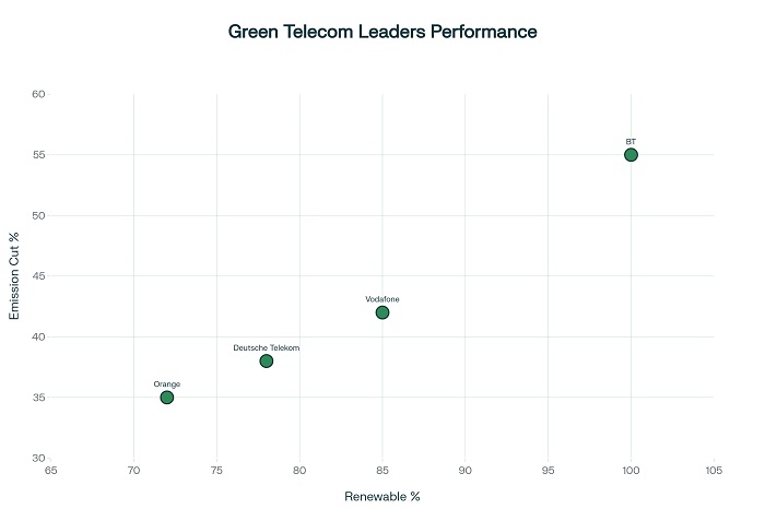 Sustainable Telecom Networks: Green Transformation and Environmental Impact