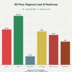 7.-Road-to-6G-Preparation-Timeline-and-Regional-Leadership