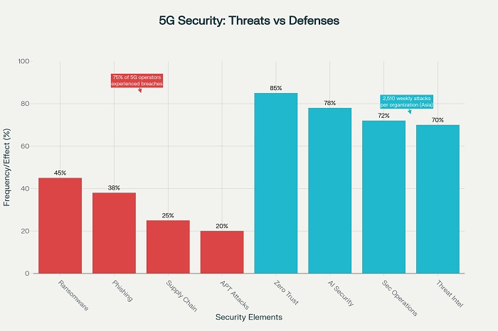 5G Cybersecurity: Threat Landscape and Defense Strategies