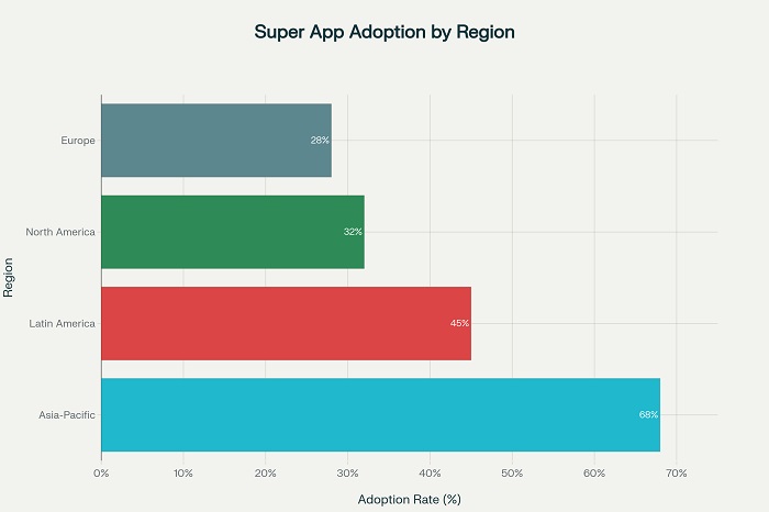 Asian Super Apps: Market Growth and Telco Integration Opportunities