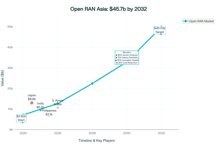 Open RAN Market Growth and Regional Implementation in Asia-Pacific