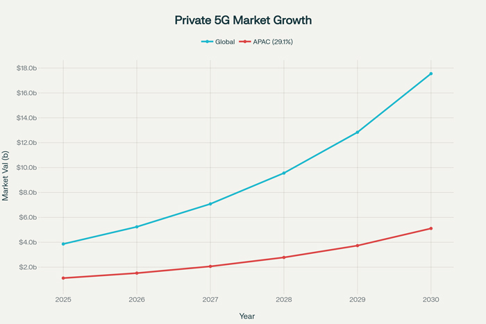 Private 5G Networks: Market Growth and Enterprise Applications