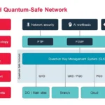 QuantumSafe Network