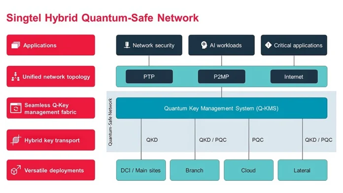 QuantumSafe Network
