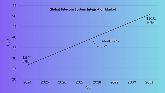 Global Telecom System Integration Market