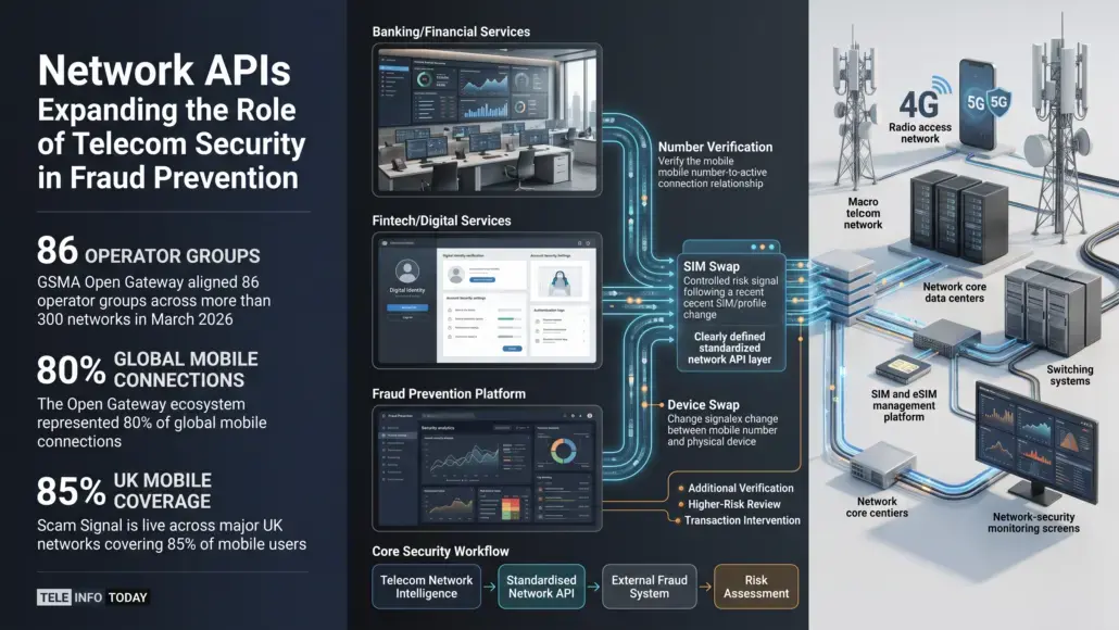 Network APIs Expanding Telecom Security Into Fraud Prevention