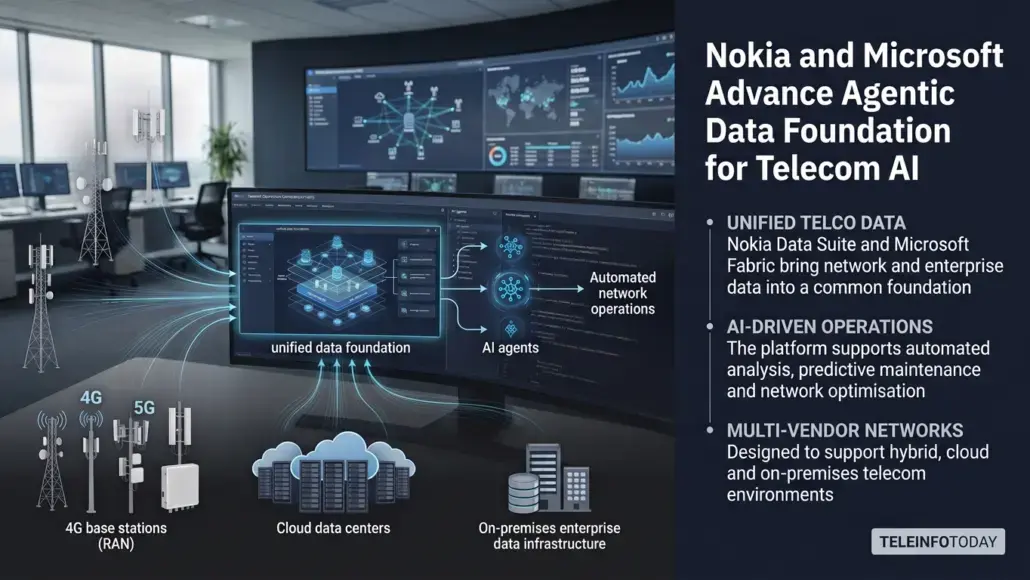 Infographic showing Nokia and Microsoft telecom AI platform with unified data foundation, AI agents, and cloud/on-prem data infrastructure connected to 4G/5G networks.