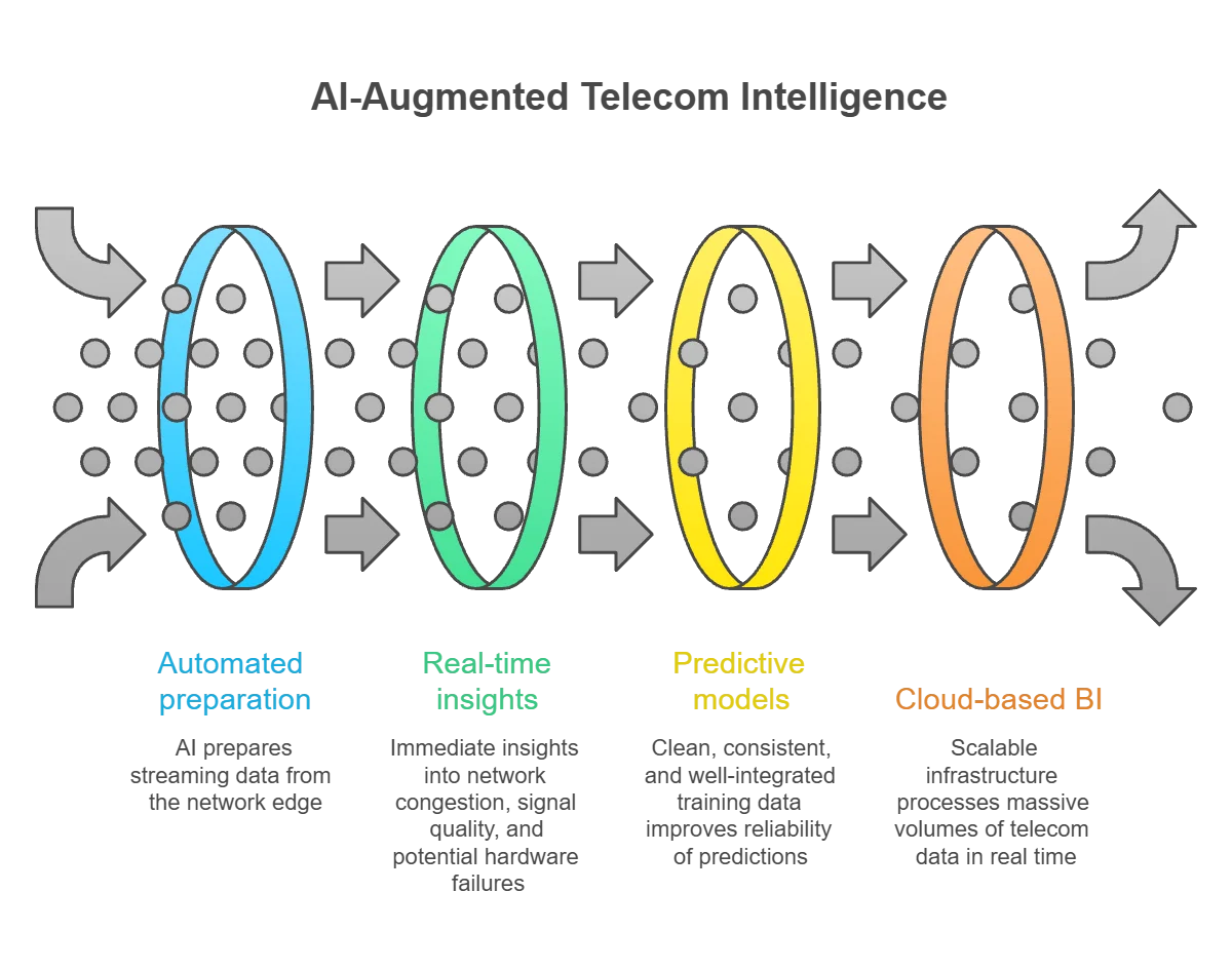 Accelerating Telecom BI via AI-Augmented Data Preparation