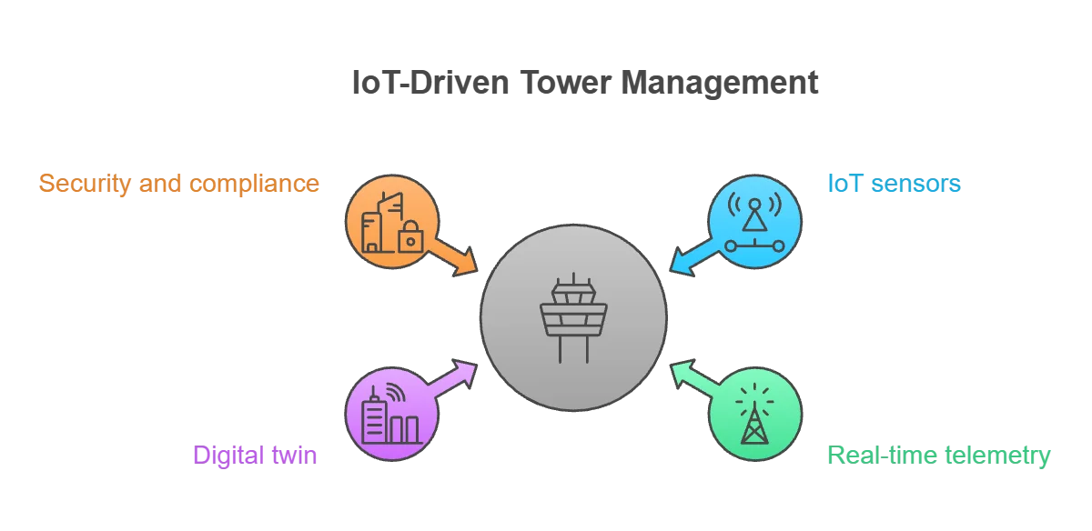 Enhancing Network Reliability with Predictive Asset Management