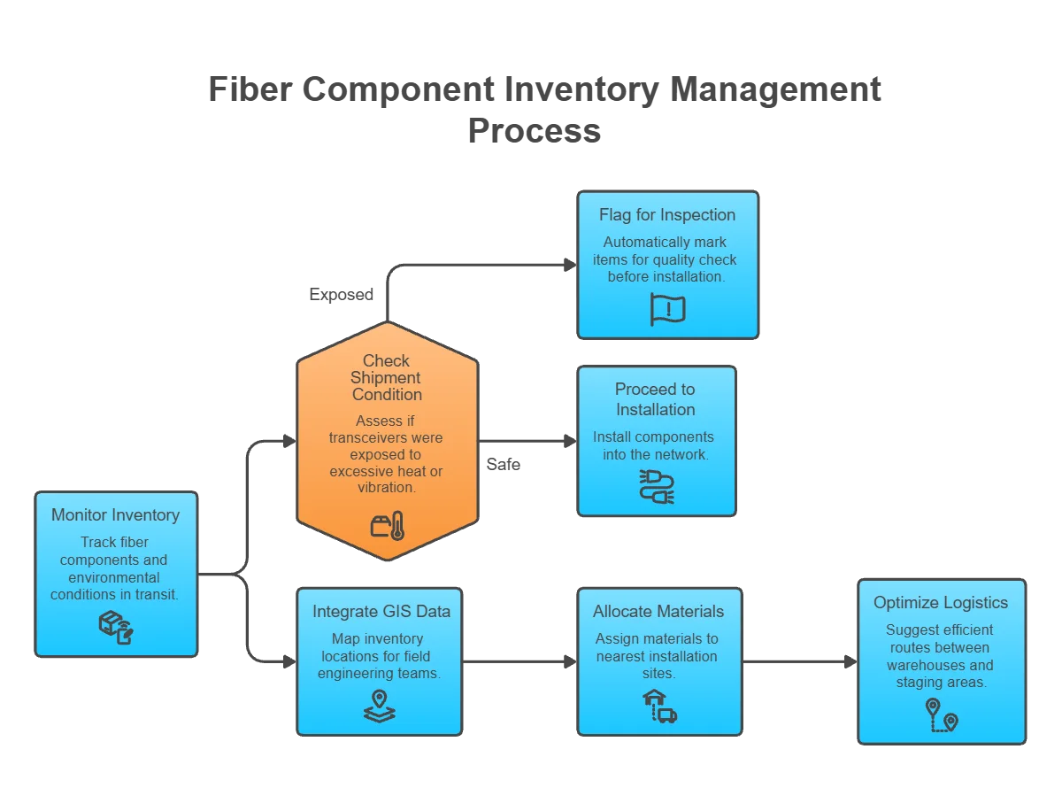 Enhancing Telecom Supply Chain Resilience with Inventory Visibility