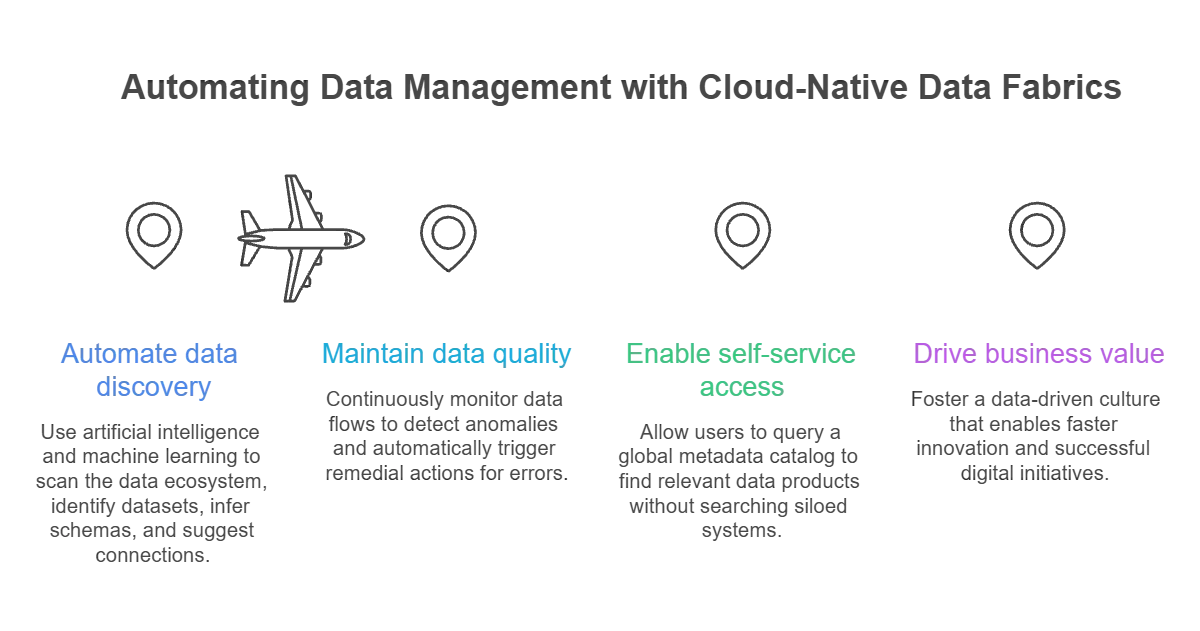 Transitioning to Cloud-Native Data Fabrics in Telecom