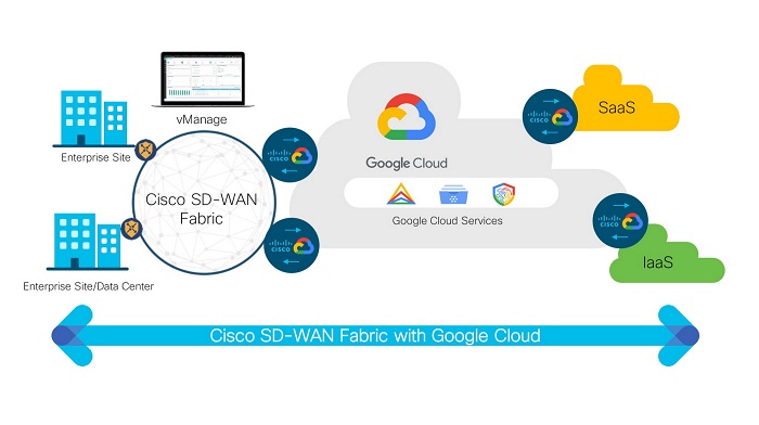 Cisco, Google Cloud launch SD-WAN Cloud Hub  Cisco, Google Cloud launch SD-WAN Cloud Hub